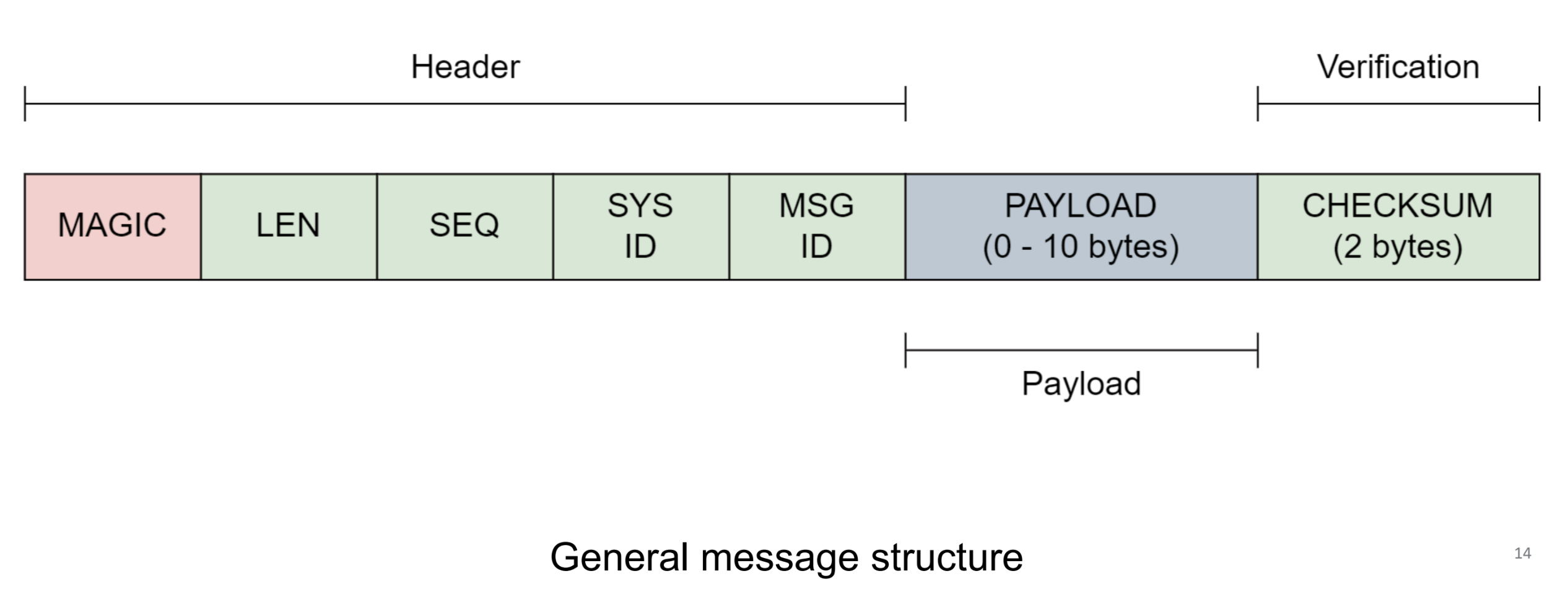 Data Communication